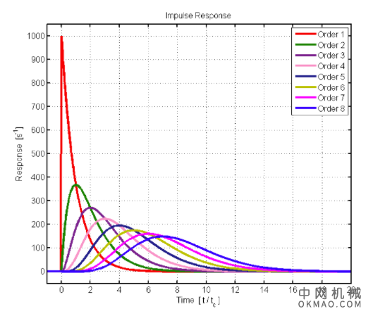 过滤器及其参数概述,第 4 部分:时间和相位问题 中国机械网,okmao.com