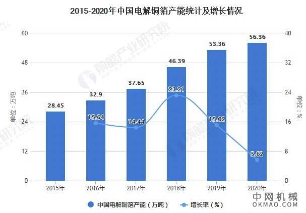 2021年中国电解铜箔行业市场供需现状及发展前景分析 2026年市场规模接近400亿元 中国机械网,okmao.com