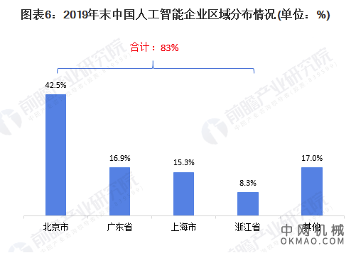 行业深度！2021年中国人工智能行业竞争格局及市场份额分析 百度依然蝉联龙头地位 中国机械网,okmao.com