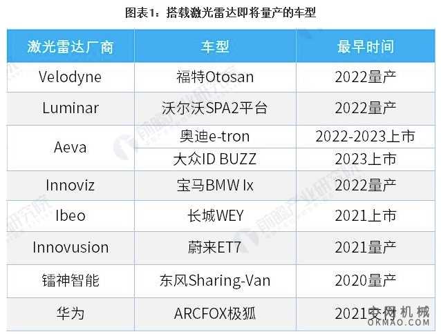 2021年中国激光雷达行业市场现状、竞争格局及发展前景分析 车载雷达将快速增长 中国机械网,okmao.com