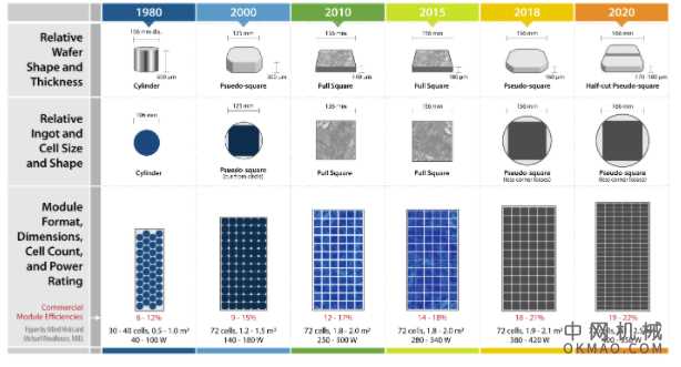 实现 2050 年太阳能目标所需的 4 件事 中国机械网,okmao.com
