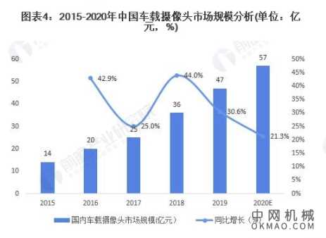 2021年中国智能网联汽车行业市场规模、竞争格局及发展前景 中国机械网,okmao.com