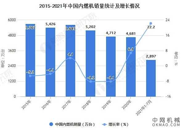2021年中国内燃机行业市场需求现状及发展趋势分析 减排政策助推行业转型发展 中国机械网,okmao.com