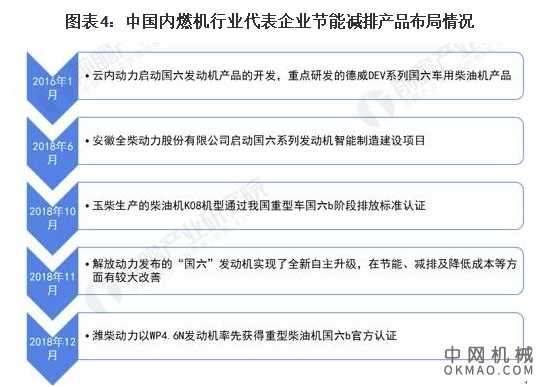 2021年中国内燃机行业市场需求现状及发展趋势分析 减排政策助推行业转型发展 中国机械网,okmao.com