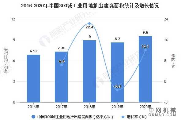2021年中国工业地产市场供需现状及发展趋势分析 高质量发展成为行业长期趋势 中国机械网,okmao.com