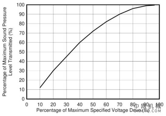 用于超声波传感应用的变压器 中国机械网,okmao.com