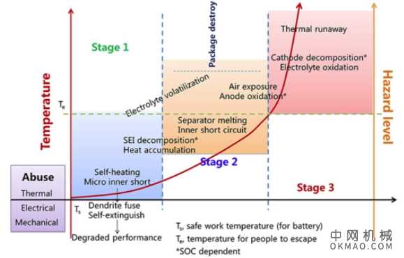 电池安全标准和测试 中国机械网,okmao.com