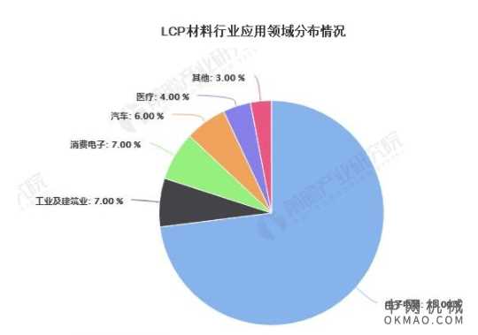 2021年中国LCP材料市场供需现状、竞争格局及发展前景分析 未来市场需求将进一步提升 中国机械网,okmao.com