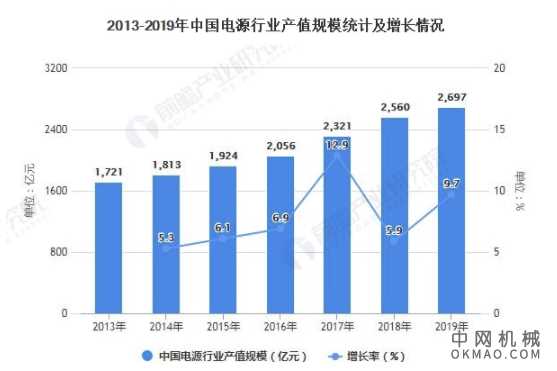 2021年中国电源行业市场规模及发展前景分析 5G商用将推动通信电源市场持续增长 中国机械网,okmao.com