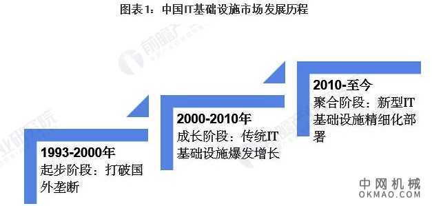 2021年中国IT基础设施行业市场规模及发展前景分析 2026年市场规模或将突破6000亿 中国机械网,okmao.com