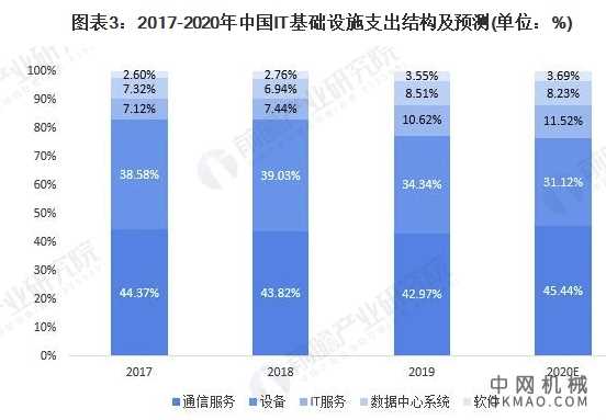 2021年中国IT基础设施行业市场规模及发展前景分析 2026年市场规模或将突破6000亿 中国机械网,okmao.com