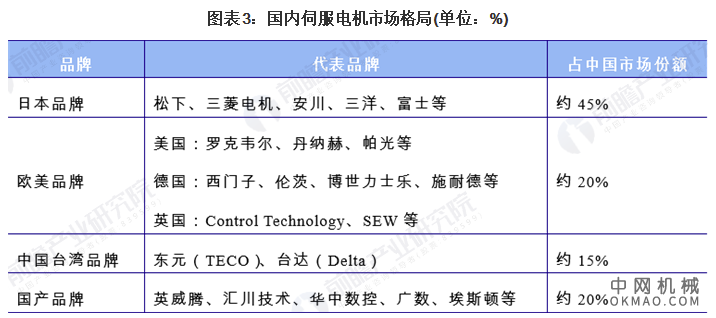 2021年中国伺服电机行业市场规模、竞争格局及发展前景分析 未来市场规模或突破200亿元 中国机械网,okmao.com
