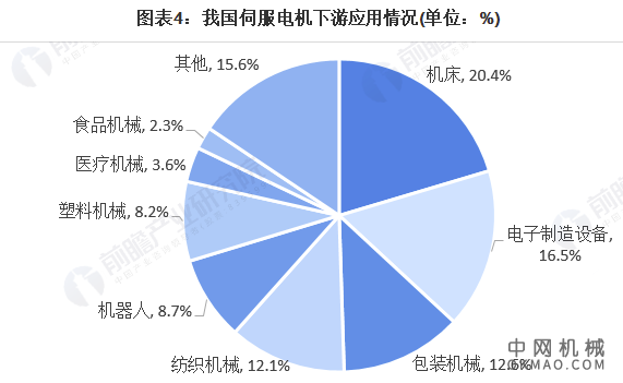 2021年中国伺服电机行业市场规模、竞争格局及发展前景分析 未来市场规模或突破200亿元 中国机械网,okmao.com