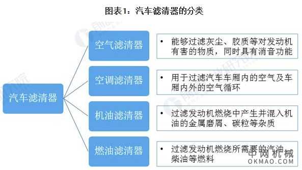 2021年中国汽车滤清器行业市场需求现状及发展趋势分析 发展高科技产品大势所趋 中国机械网,okmao.com