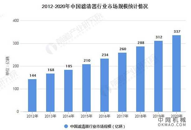 2021年中国汽车滤清器行业市场需求现状及发展趋势分析 发展高科技产品大势所趋 中国机械网,okmao.com
