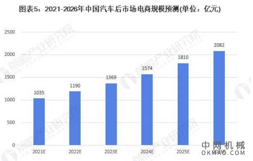 2021年中国汽车后市场电商行业市场现状及发展前景分析 2026年市场规模或突破2000亿元 中国机械网,okmao.com