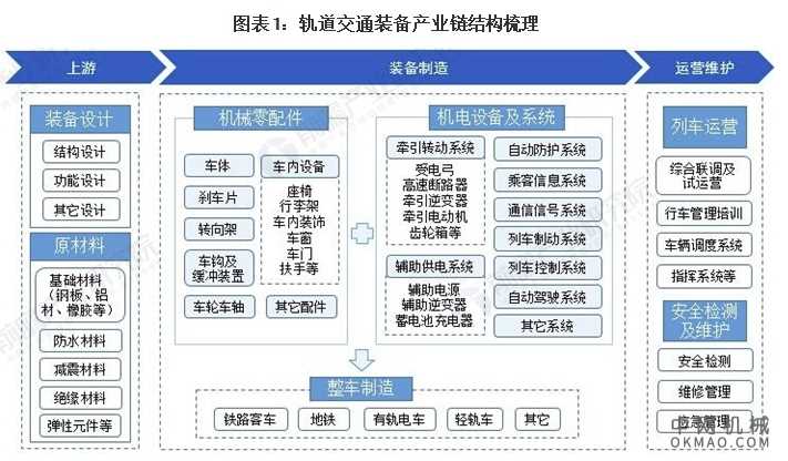 行业深度！一文看2021年中国轨道交通装备行业产业链现状、市场竞争格局及发展前景 中国机械网,okmao.com