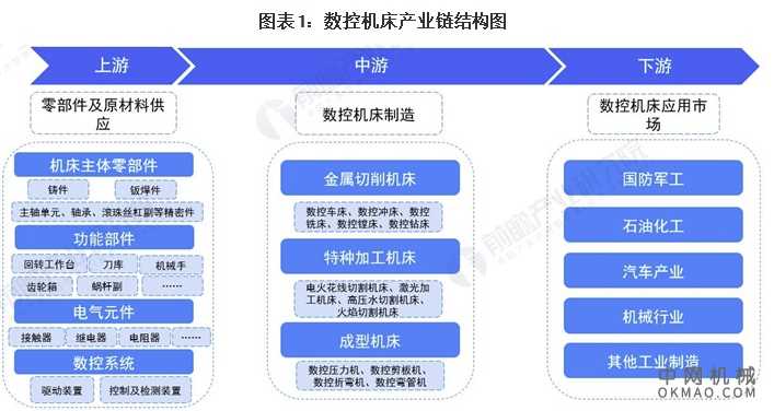 2021年中国数控机床产业链现状及区域市场格局分析 行业发展趋向自动化、智能化 中国机械网,okmao.com