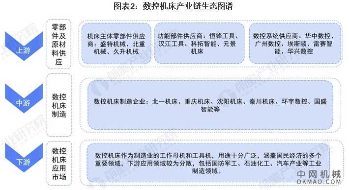 2021年中国数控机床产业链现状及区域市场格局分析 行业发展趋向自动化、智能化 中国机械网,okmao.com