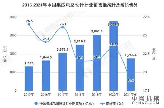 2021年中国集成电路设计行业市场规模及竞争格局分析 上半年市场销售额将近1800亿 中国机械网,okmao.com