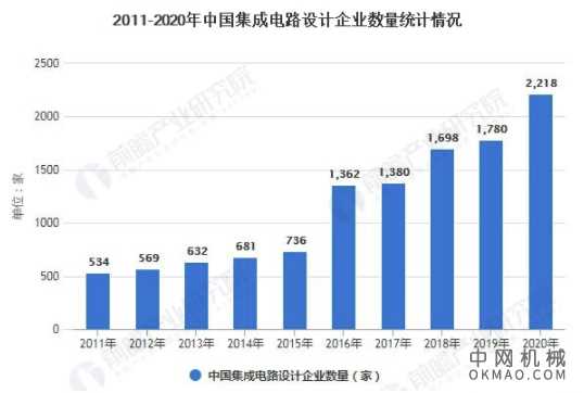 2021年中国集成电路设计行业市场规模及竞争格局分析 上半年市场销售额将近1800亿 中国机械网,okmao.com