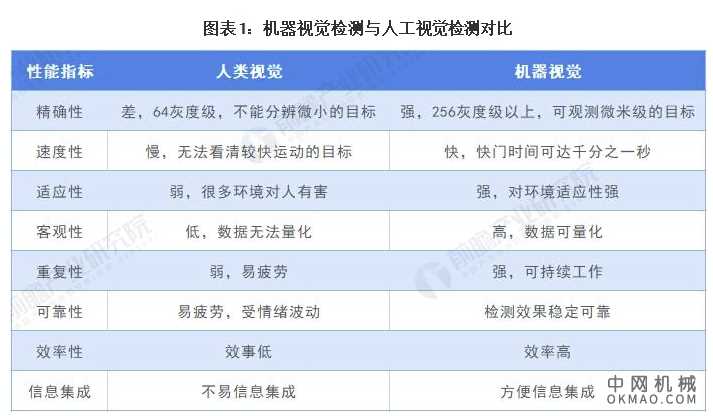 2021年中国机器视觉市场需求现状及发展趋势分析 行业下游应用领域不断拓展 中国机械网,okmao.com