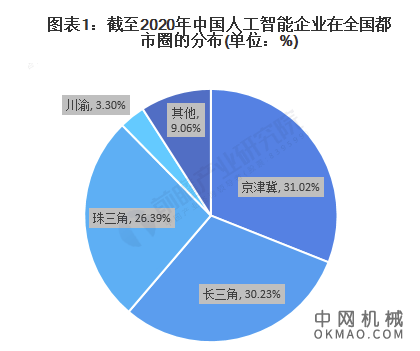 2021年中国人工智能行业区域市场现状及竞争格局分析 北上广地区龙头企业较多 中国机械网,okmao.com