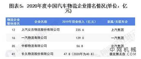 2021年中国汽车物流行业竞争格局及市场份额分析 对上游汽车厂商依赖度较高 中国机械网,okmao.com