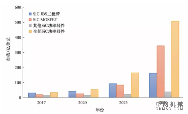新能源汽车的助力剂—碳化硅器件 中国机械网,okmao.com