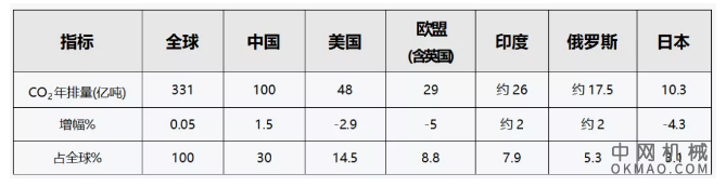 工业和信息化部原部长李毅中：担当务实，科学稳步，推进“双碳” 中国机械网,okmao.com