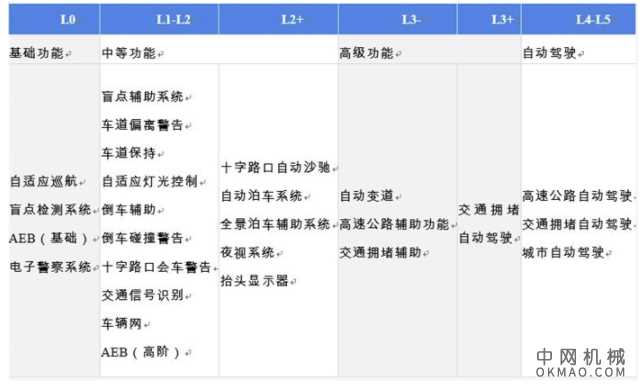 2021年中国ADAS行业市场现状及发展前景分析 2025年ADAS市场规模或将突破2000亿元 中国机械网,okmao.com