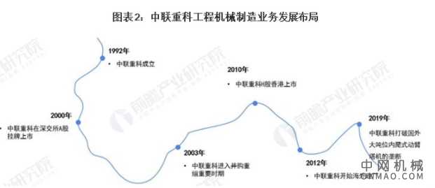 干货！2021年中国工程机械行业市场竞争格局——中联重科：布局八大系列产品 中国机械网,okmao.com