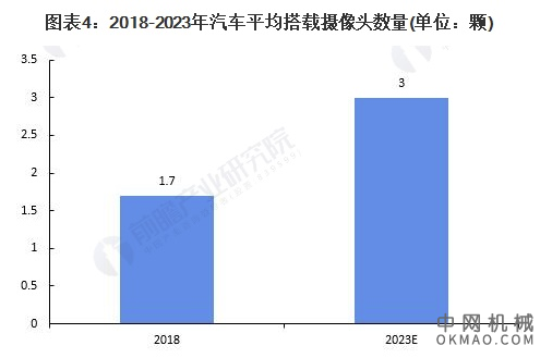 2021年中国车载摄像头行业市场现状及发展前景分析 2025年市场规模或将突破200亿元 中国机械网,okmao.com