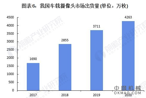 2021年中国车载摄像头行业市场现状及发展前景分析 2025年市场规模或将突破200亿元 中国机械网,okmao.com