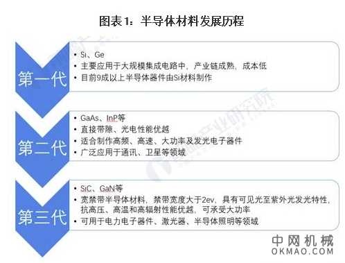 2021年全球半导体材料行业市场规模及区域格局分析 中国大陆市场份额上升最为显著 中国机械网,okmao.com