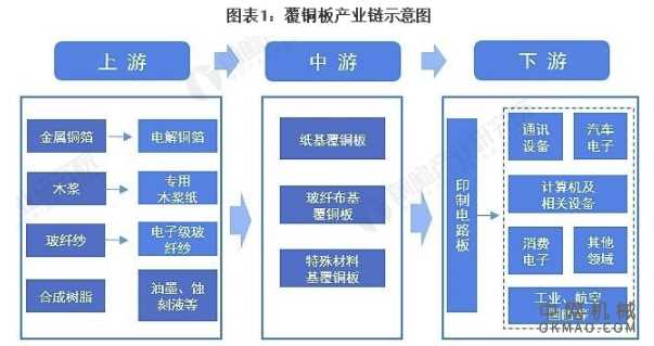 2021年中国覆铜板行业产业链现状及区域市场格局分析 四大行业未来增长空间巨大 中国机械网,okmao.com
