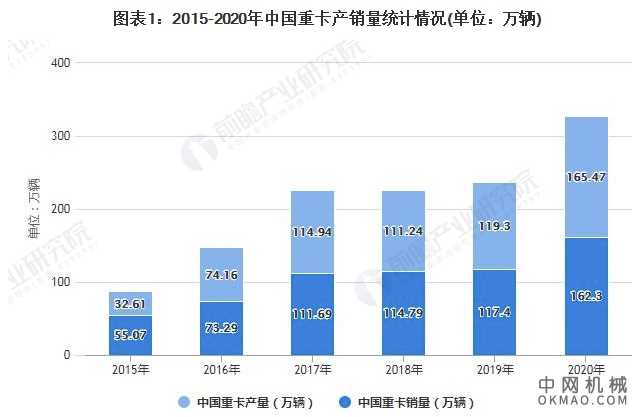 2021年中国自动驾驶重卡行业市场现状及发展趋势分析 技术+政策进一步驱动行业发展 中国机械网,okmao.com