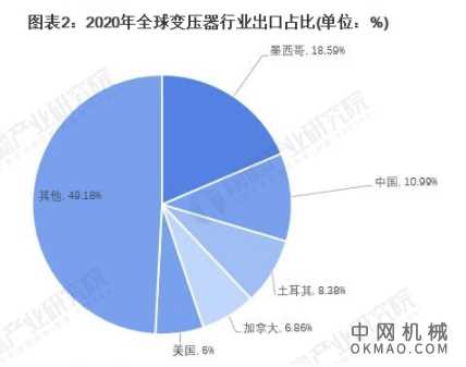 2021年中国变压器行业市场现状、竞争格局及发展趋势分析 未来产量规模将波动上升 中国机械网,okmao.com