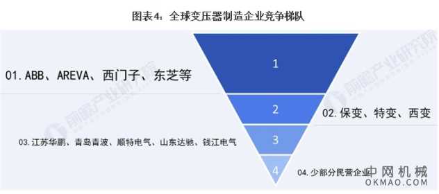 2021年中国变压器行业市场现状、竞争格局及发展趋势分析 未来产量规模将波动上升 中国机械网,okmao.com