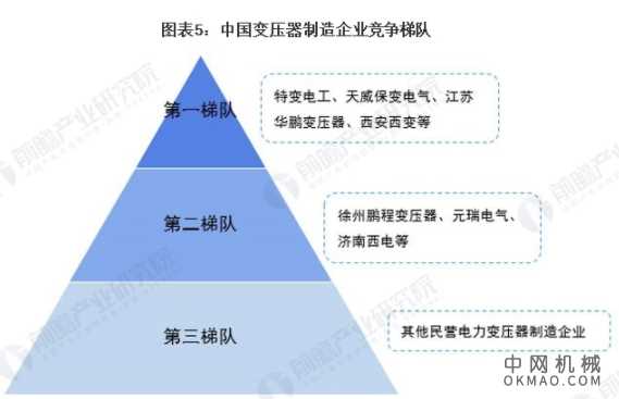 2021年中国变压器行业市场现状、竞争格局及发展趋势分析 未来产量规模将波动上升 中国机械网,okmao.com