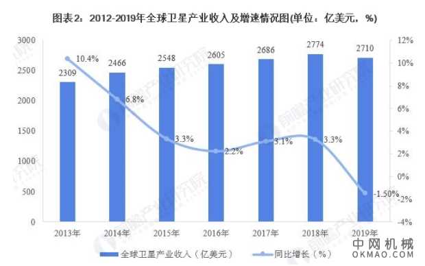 行业深度！一文带你了解2021年中国卫星产业市场规模、竞争格局及发展趋势 中国机械网,okmao.com