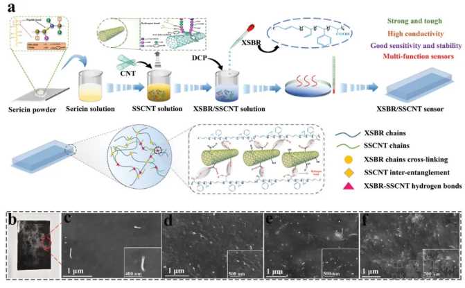 广西大学徐传辉团队《AM》：高性能、灵敏、可穿戴多功能传感器，用于人体运动和皮肤温度检测 中国机械网,okmao.com