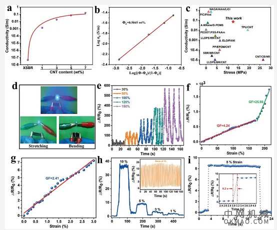 广西大学徐传辉团队《AM》：高性能、灵敏、可穿戴多功能传感器，用于人体运动和皮肤温度检测 中国机械网,okmao.com