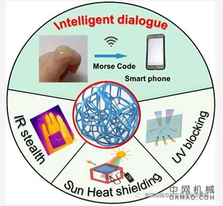 武培怡/雷周玥/时晓芳《Sci. China Mater.》：“光调控”水凝胶离子皮肤 中国机械网,okmao.com