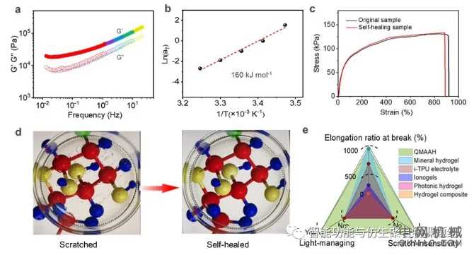 武培怡/雷周玥/时晓芳《Sci. China Mater.》：“光调控”水凝胶离子皮肤 中国机械网,okmao.com