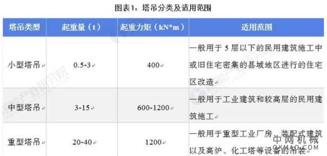 2021年中国塔吊行业市场需求现状及发展前景分析 装配式建筑对塔吊需求前景较好 中国机械网,okmao.com