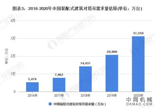2021年中国塔吊行业市场需求现状及发展前景分析 装配式建筑对塔吊需求前景较好 中国机械网,okmao.com