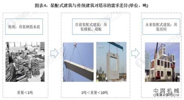 2021年中国塔吊行业市场需求现状及发展前景分析 装配式建筑对塔吊需求前景较好 中国机械网,okmao.com
