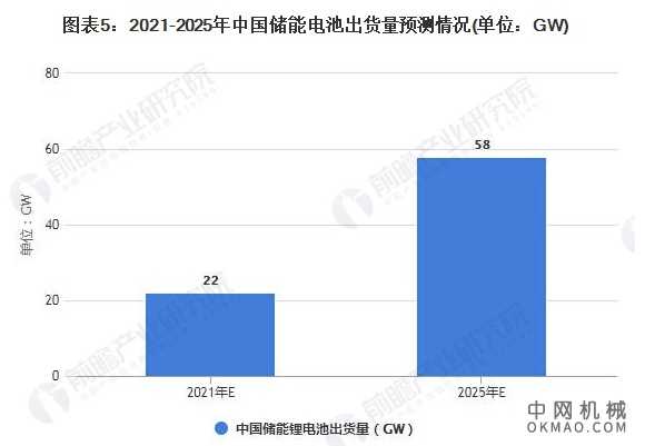 2021年中国储能电池行业市场现状及发展趋势分析 电力和通信储能推动出货量快速增长 中国机械网,okmao.com