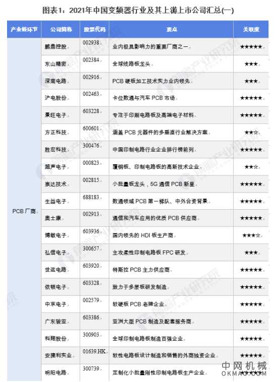最全!2021年中国变频器行业上市公司市场竞争格局分析 三大方面进行全方位对比 中国机械网,okmao.com